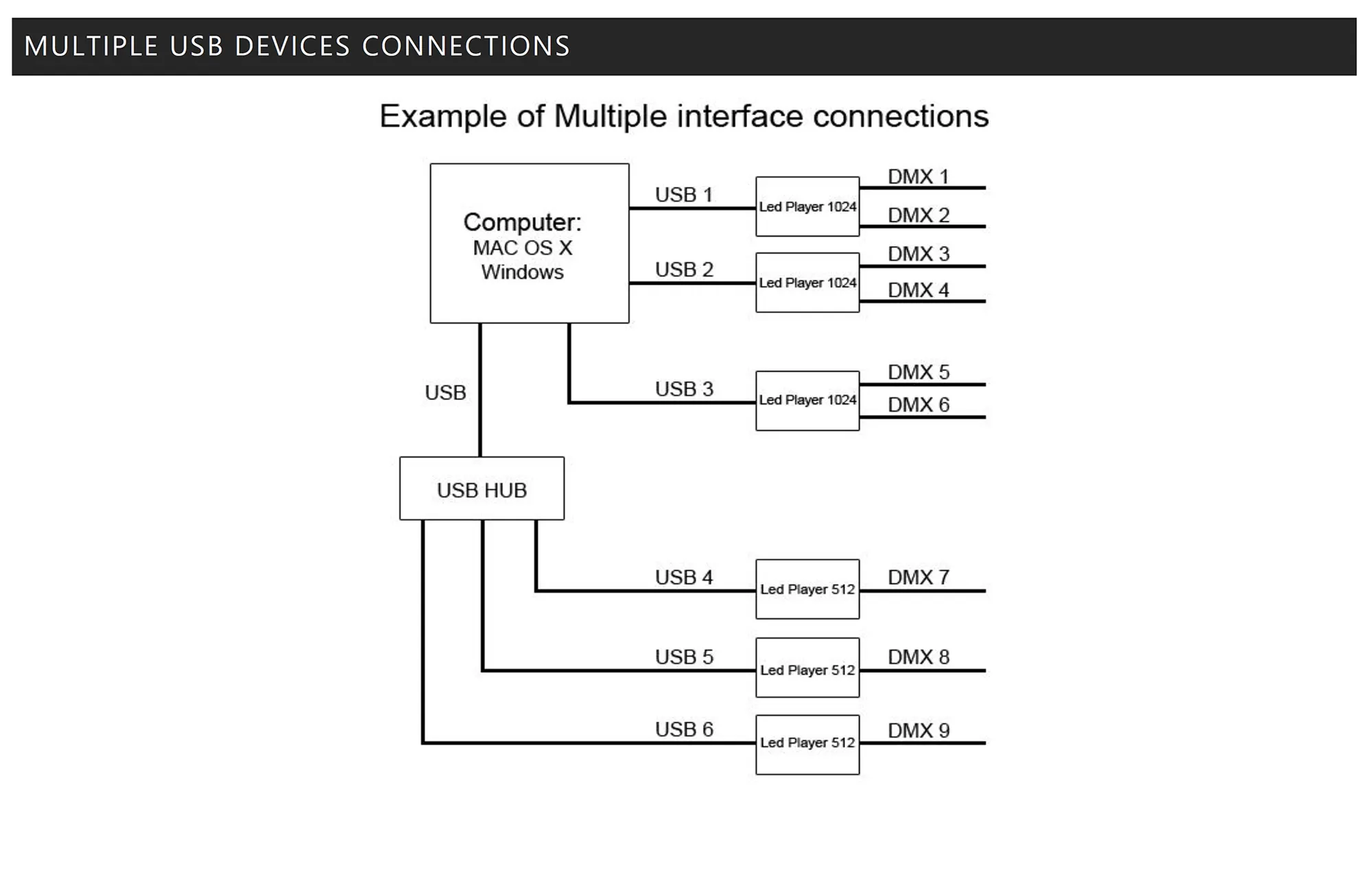 Stand alone USB-DMX 1024 Master Controller, 5V DC, Mini-USB Connection, 32bit CPU, 4MB Memory, IP20. LTSA1024  LTECH DMX Controller